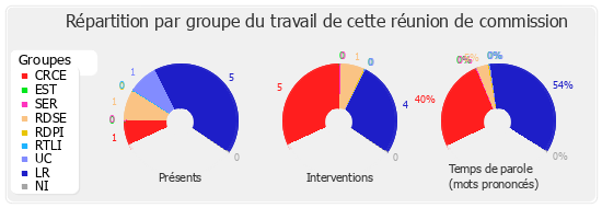 Répartition par groupe du travail de cette réunion de commission