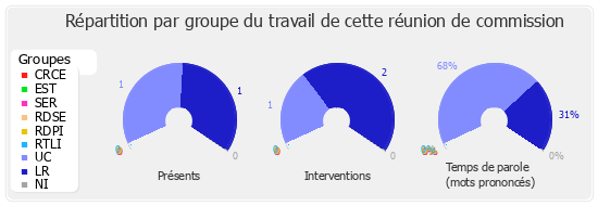 Répartition par groupe du travail de cette réunion de commission