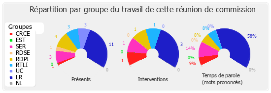 Répartition par groupe du travail de cette réunion de commission