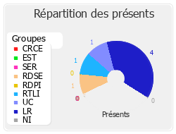 Répartition des présents