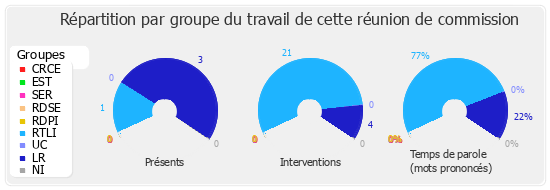 Répartition par groupe du travail de cette réunion de commission