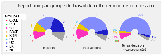 Répartition par groupe du travail de cette réunion de commission