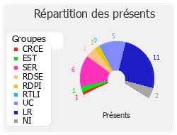 Répartition des présents