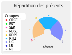 Répartition des présents