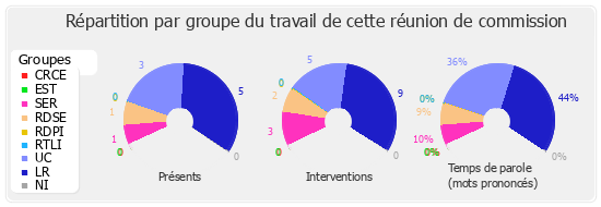 Répartition par groupe du travail de cette réunion de commission