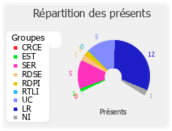 Répartition des présents