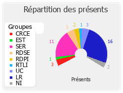 Répartition des présents