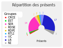 Répartition des présents
