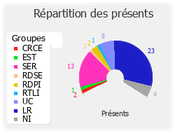 Répartition des présents