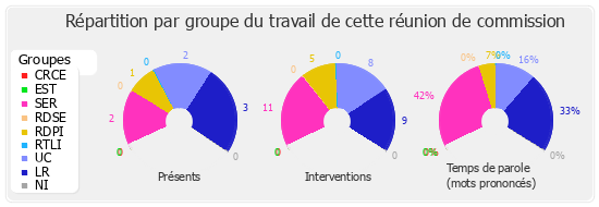 Répartition par groupe du travail de cette réunion de commission