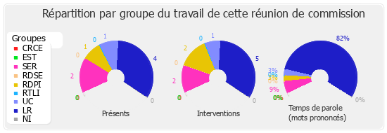 Répartition par groupe du travail de cette réunion de commission