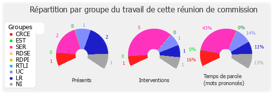 Répartition par groupe du travail de cette réunion de commission