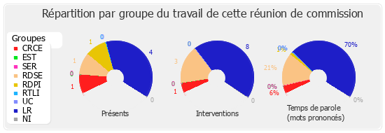 Répartition par groupe du travail de cette réunion de commission