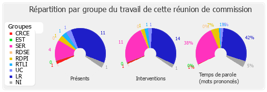 Répartition par groupe du travail de cette réunion de commission