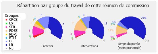 Répartition par groupe du travail de cette réunion de commission