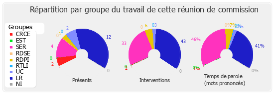 Répartition par groupe du travail de cette réunion de commission