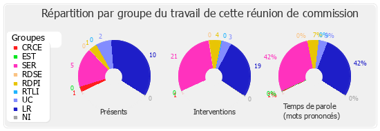 Répartition par groupe du travail de cette réunion de commission