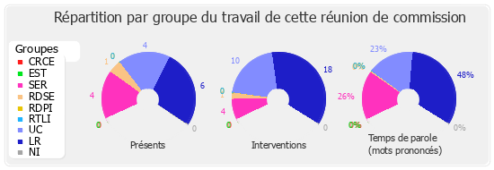 Répartition par groupe du travail de cette réunion de commission