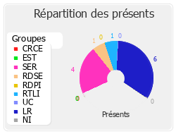 Répartition des présents