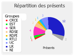 Répartition des présents