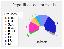 Répartition des présents