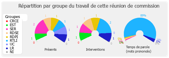 Répartition par groupe du travail de cette réunion de commission