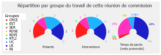 Répartition par groupe du travail de cette réunion de commission