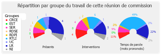 Répartition par groupe du travail de cette réunion de commission