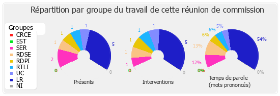 Répartition par groupe du travail de cette réunion de commission