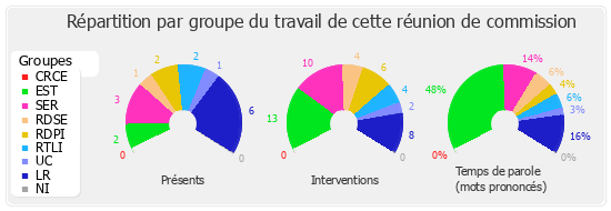 Répartition par groupe du travail de cette réunion de commission