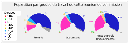 Répartition par groupe du travail de cette réunion de commission