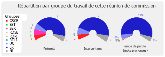 Répartition par groupe du travail de cette réunion de commission