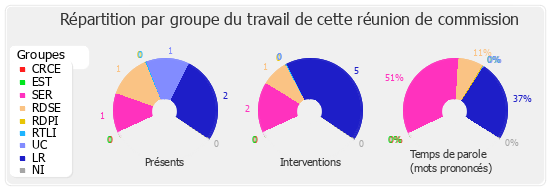 Répartition par groupe du travail de cette réunion de commission