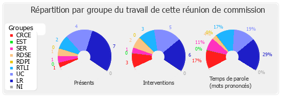 Répartition par groupe du travail de cette réunion de commission