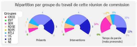 Répartition par groupe du travail de cette réunion de commission