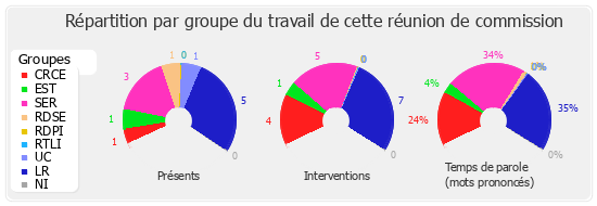 Répartition par groupe du travail de cette réunion de commission