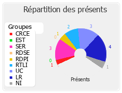 Répartition des présents