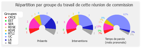 Répartition par groupe du travail de cette réunion de commission