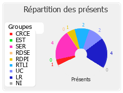 Répartition des présents