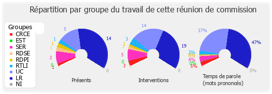 Répartition par groupe du travail de cette réunion de commission