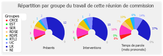 Répartition par groupe du travail de cette réunion de commission