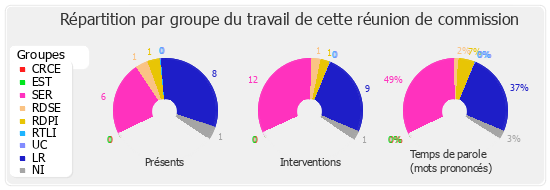 Répartition par groupe du travail de cette réunion de commission