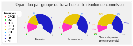 Répartition par groupe du travail de cette réunion de commission