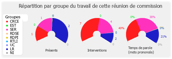 Répartition par groupe du travail de cette réunion de commission