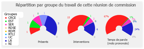 Répartition par groupe du travail de cette réunion de commission