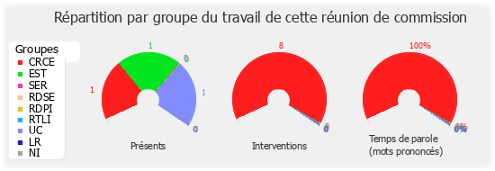 Répartition par groupe du travail de cette réunion de commission