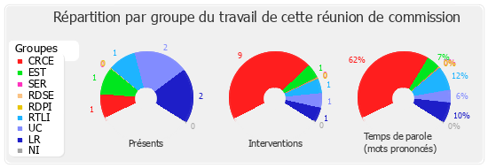 Répartition par groupe du travail de cette réunion de commission