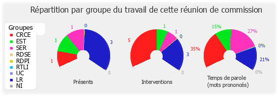 Répartition par groupe du travail de cette réunion de commission