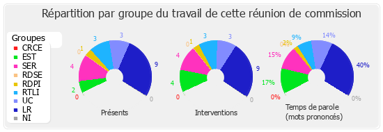 Répartition par groupe du travail de cette réunion de commission