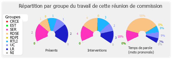 Répartition par groupe du travail de cette réunion de commission